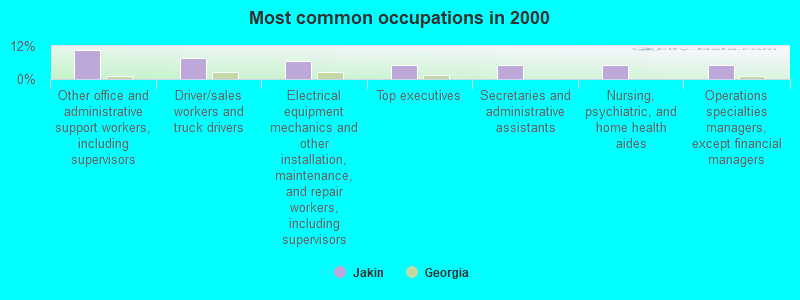 Most common occupations in 2000