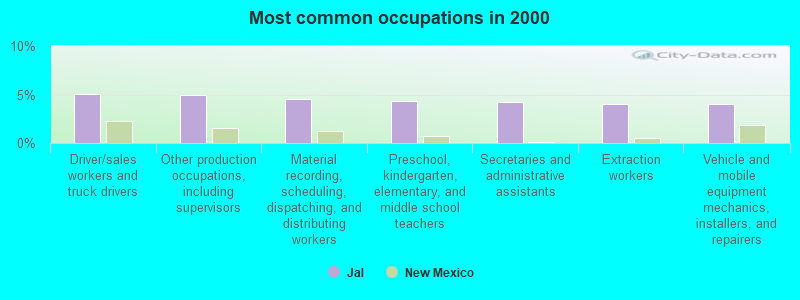 Most common occupations in 2000