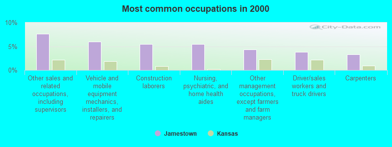 Most common occupations in 2000