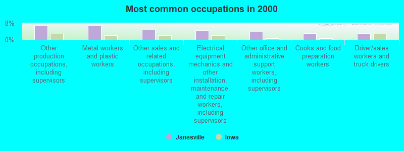 Most common occupations in 2000