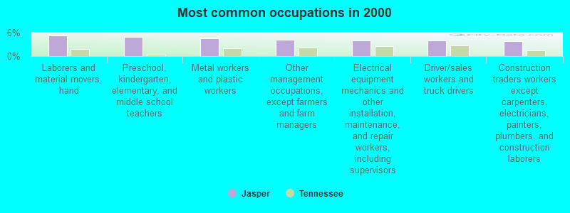 Most common occupations in 2000