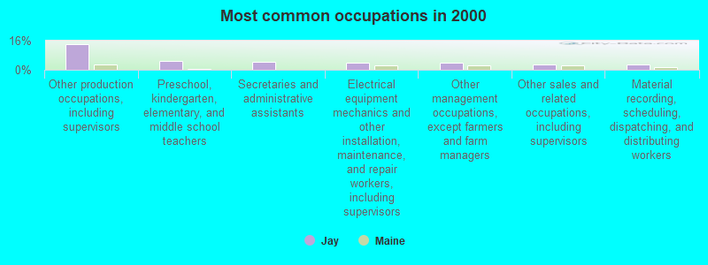 Most common occupations in 2000