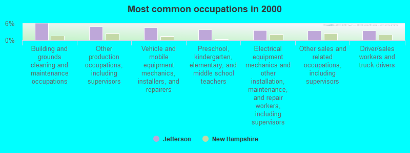 Most common occupations in 2000