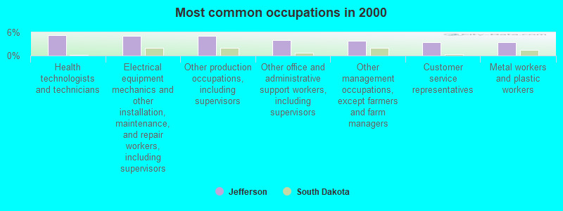 Most common occupations in 2000