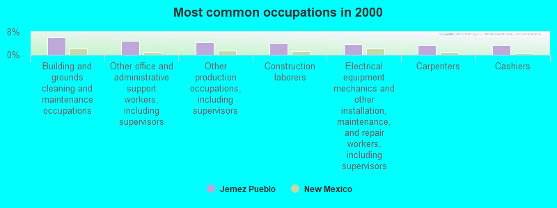 Most common occupations in 2000