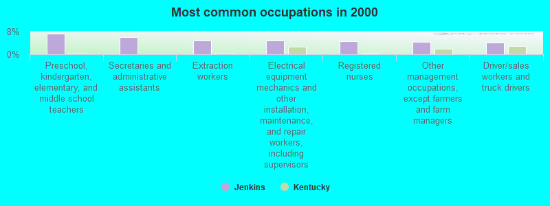 Most common occupations in 2000