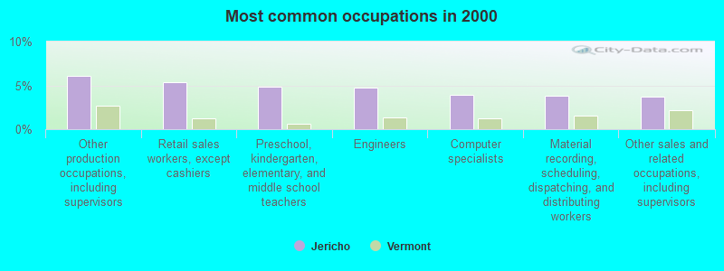 Most common occupations in 2000