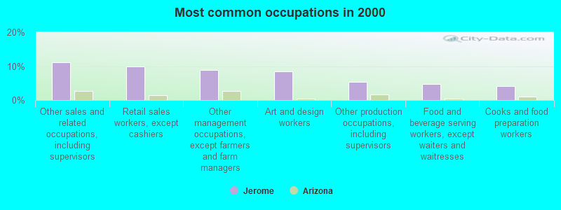 Most common occupations in 2000