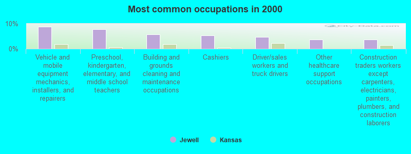 Most common occupations in 2000