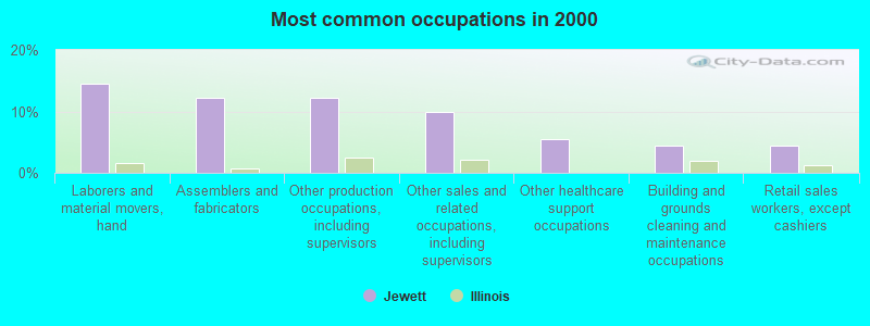 Most common occupations in 2000