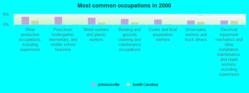 Most common occupations in 2000