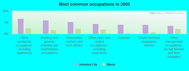 Most common occupations in 2000