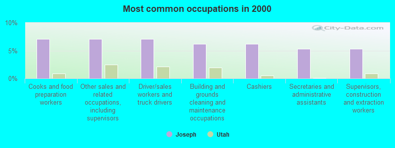 Most common occupations in 2000