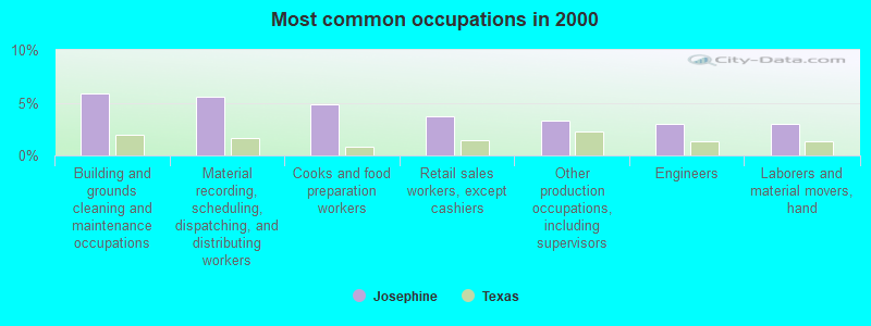 Most common occupations in 2000