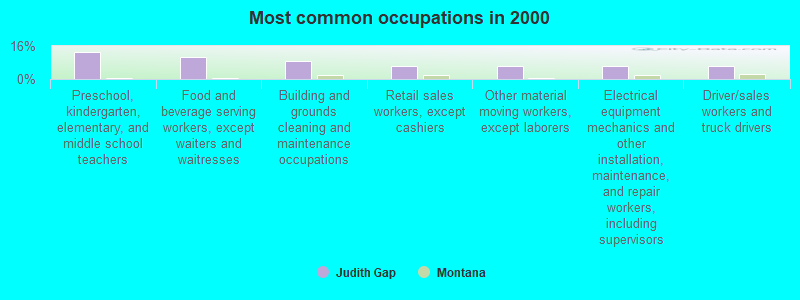 Most common occupations in 2000