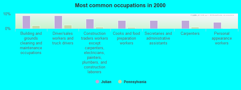 Most common occupations in 2000