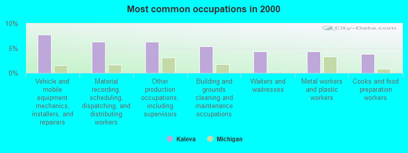 Most common occupations in 2000