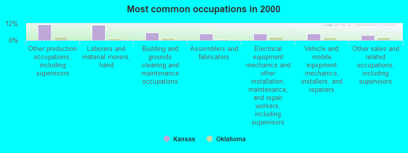 Most common occupations in 2000