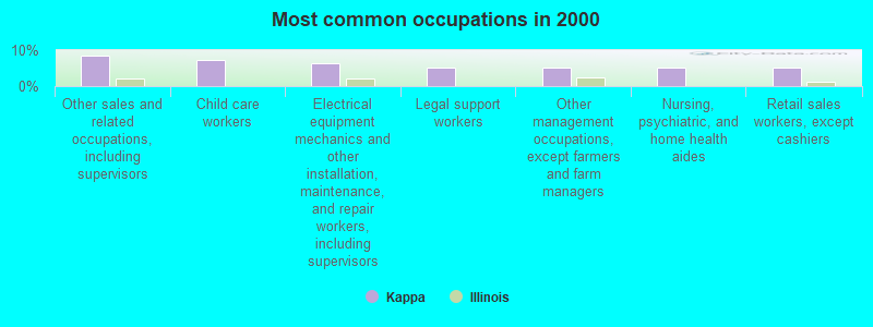 Most common occupations in 2000