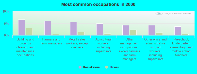 Most common occupations in 2000