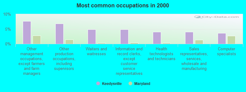 Most common occupations in 2000