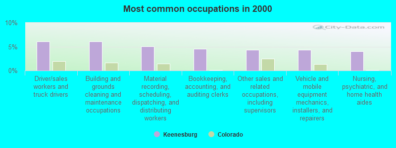 Most common occupations in 2000