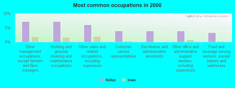 Most common occupations in 2000