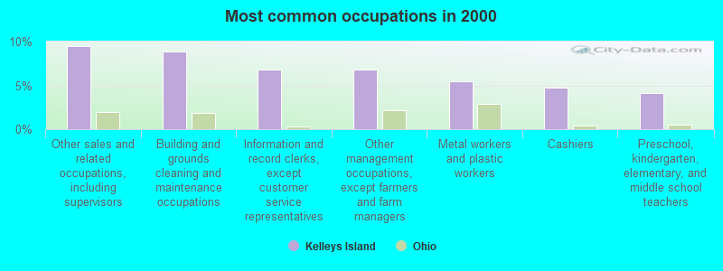 Most common occupations in 2000