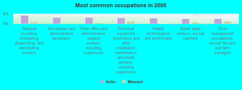 Most common occupations in 2000