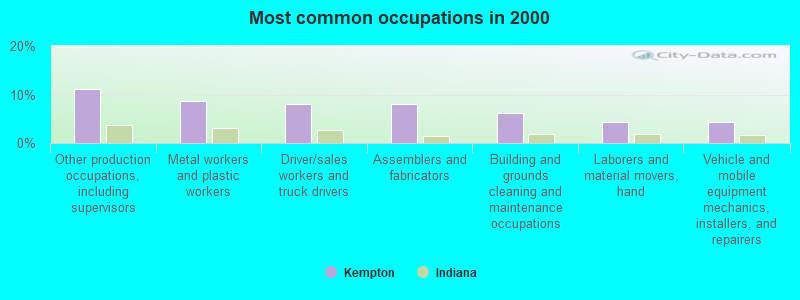 Most common occupations in 2000