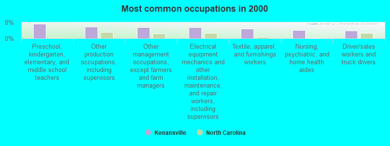 Most common occupations in 2000