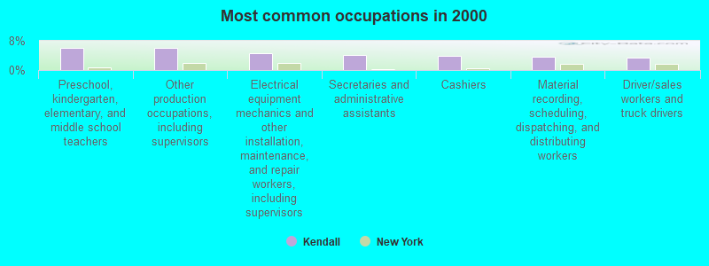 Most common occupations in 2000