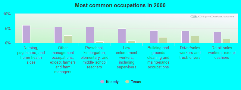 Most common occupations in 2000