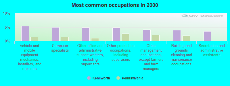 Most common occupations in 2000