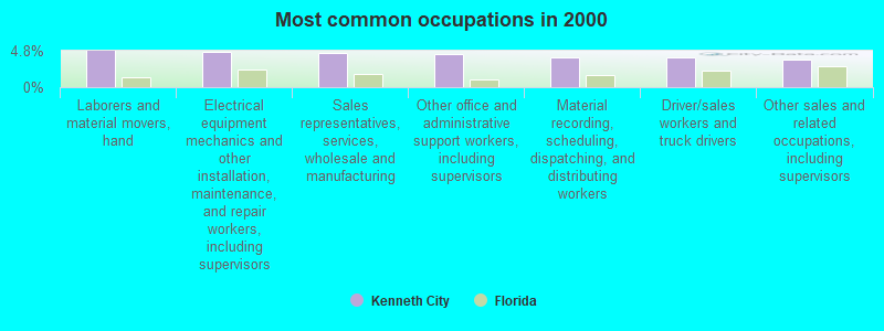 Most common occupations in 2000