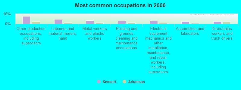 Most common occupations in 2000