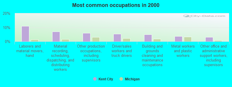 Most common occupations in 2000