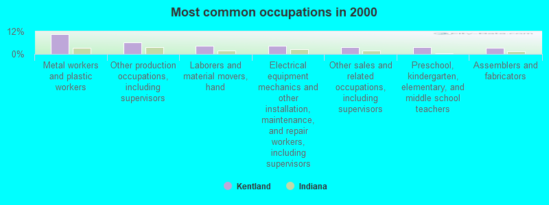 Most common occupations in 2000