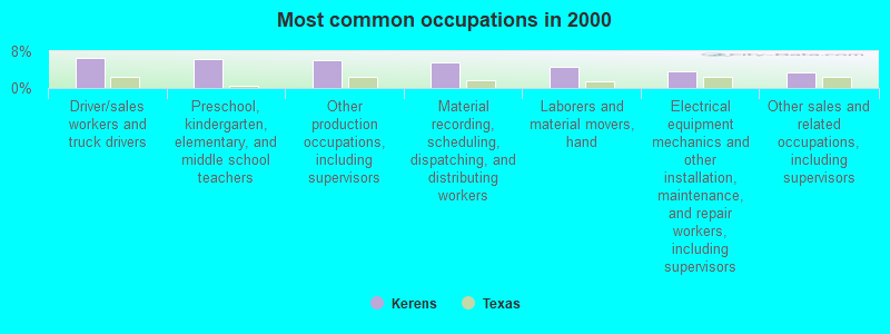 Most common occupations in 2000