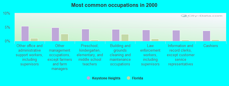 Most common occupations in 2000