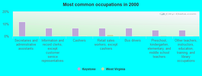 Most common occupations in 2000