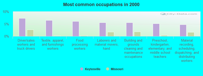 Most common occupations in 2000