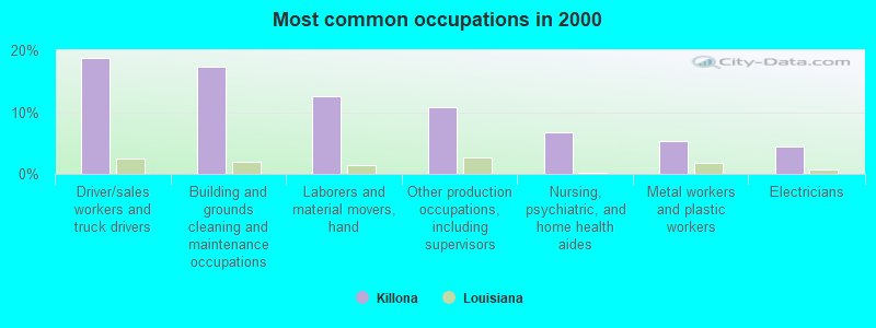 Most common occupations in 2000