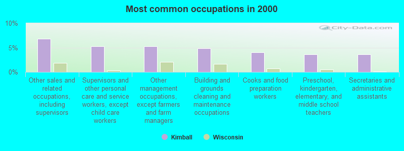 Most common occupations in 2000