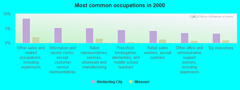 Most common occupations in 2000