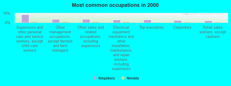 Most common occupations in 2000