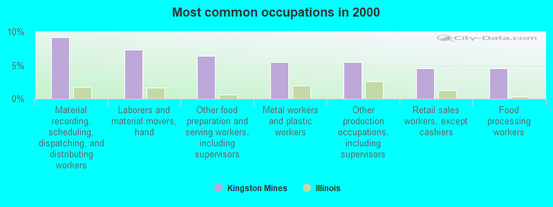 Most common occupations in 2000