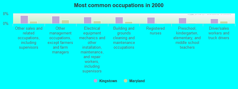 Most common occupations in 2000