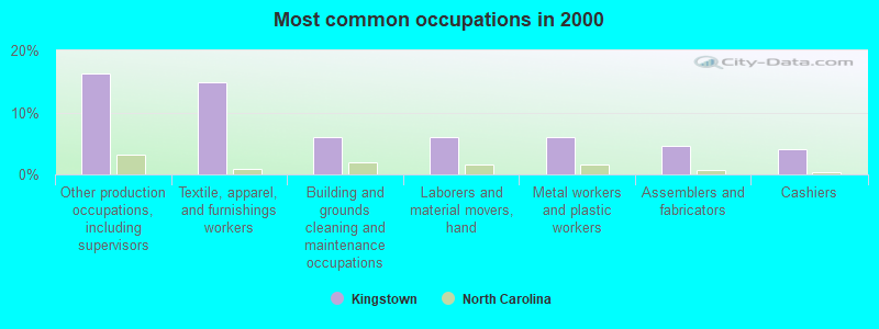 Most common occupations in 2000