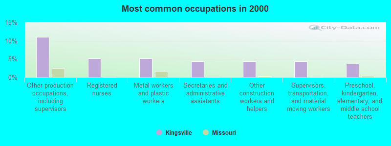 Most common occupations in 2000